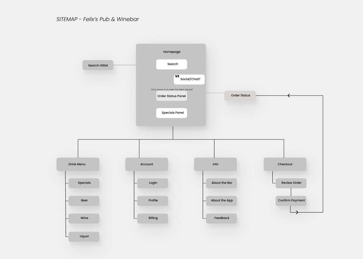 Image of a Sitemap outlining initial feature ideas