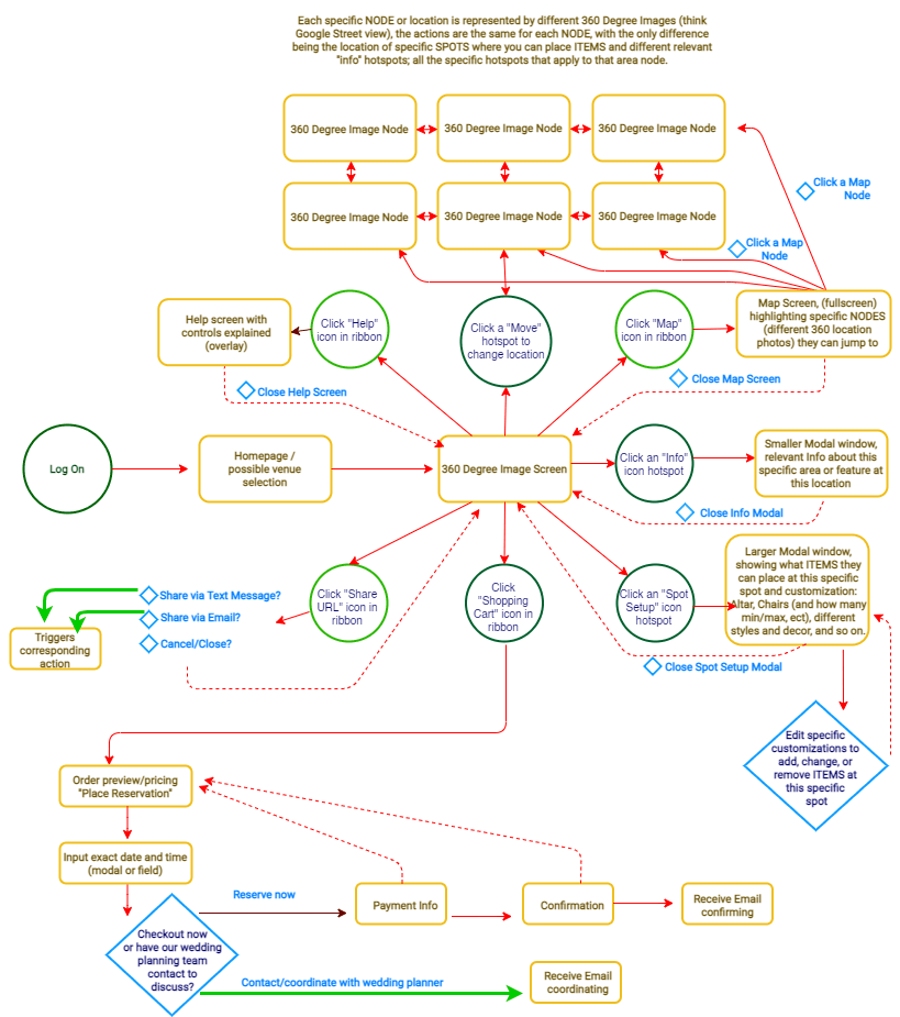 Flowchart of the interface and user experience paths